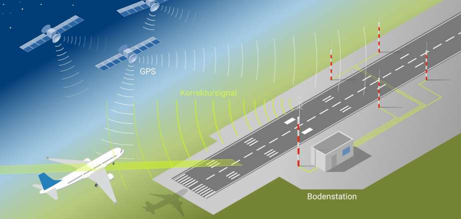 Grafik zum GBAS-Anflugverfahren