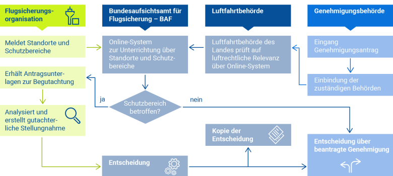 Prüfungsprozess von Windkraftanlagen Prüfungsprozess von Windkraftanlagen