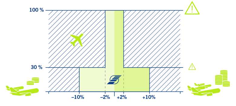 graphic on risk distribution on ATC financing Die Infografik zeigt die Aufteilung des Verkehrsrisikos zwischen Airlines und Flugsicherung