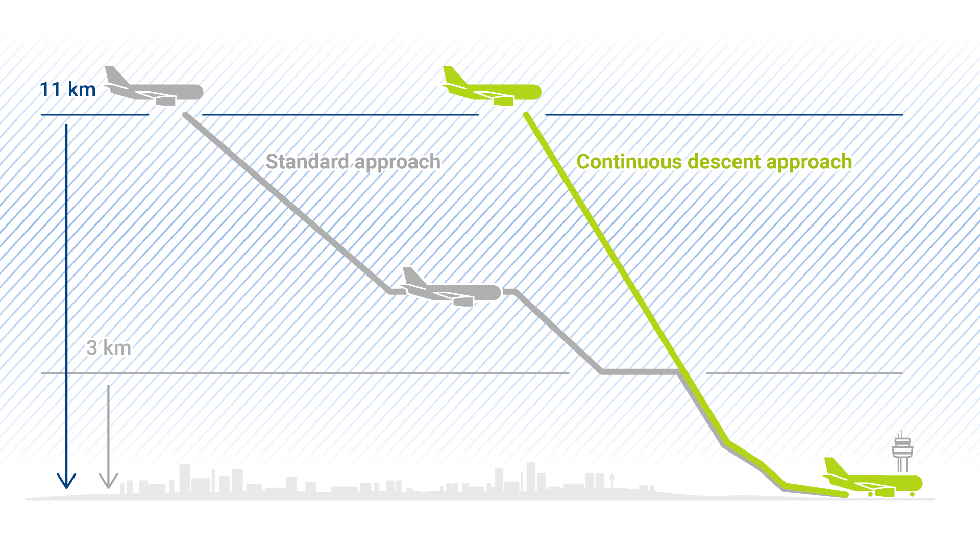 graphic on continuous aircraft descent graphic on continuous aircraft descent