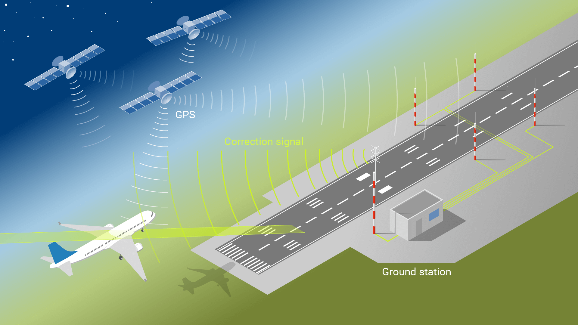 graphic on GBAS approach graphic on GBAS approach