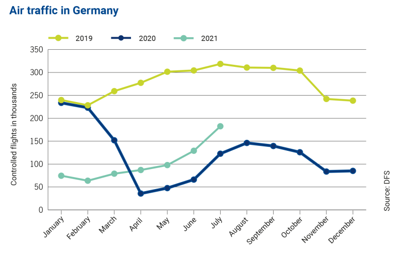 statistics on German air traffic
