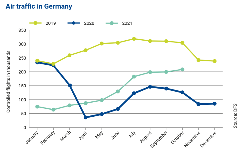 statistics on German air traffic