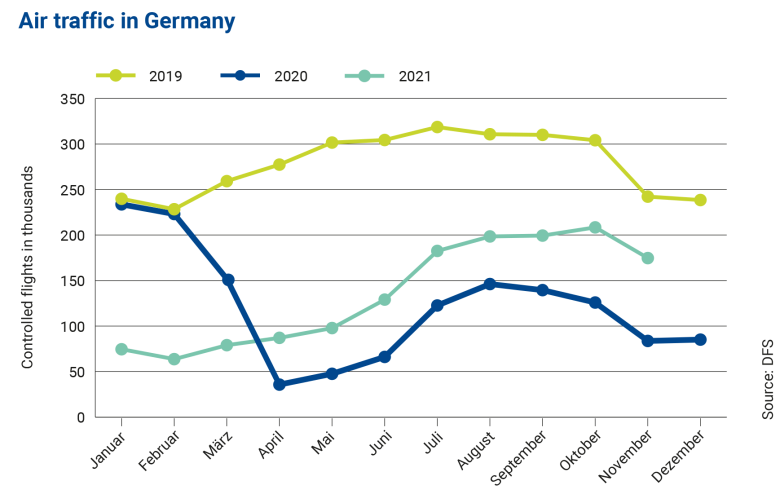 statistics on German air traffic