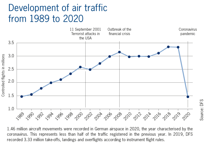 statistics on German air traffic