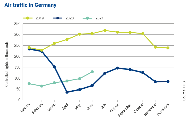 statistics on German air traffic