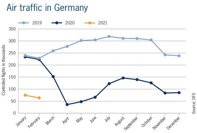 statistics on German air traffic