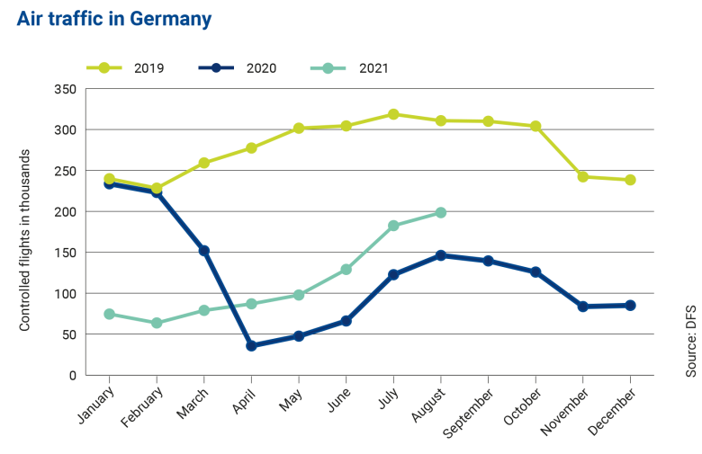 statistics on German air traffic