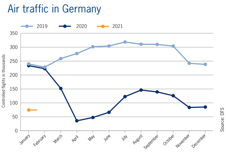 statistics on German air traffic