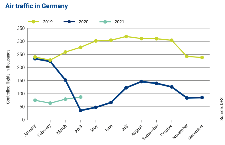 statistics on German air traffic