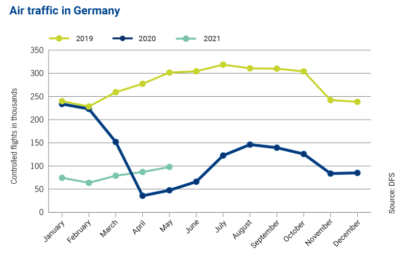 statistics on German air traffic