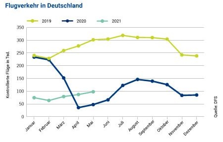 statistics on German air traffic