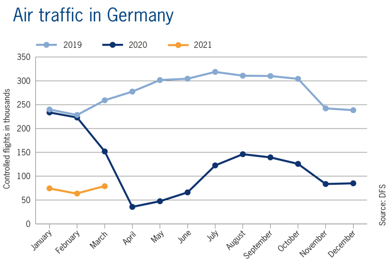 statistics on German air traffic