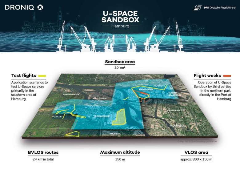 U-Space Sandbox