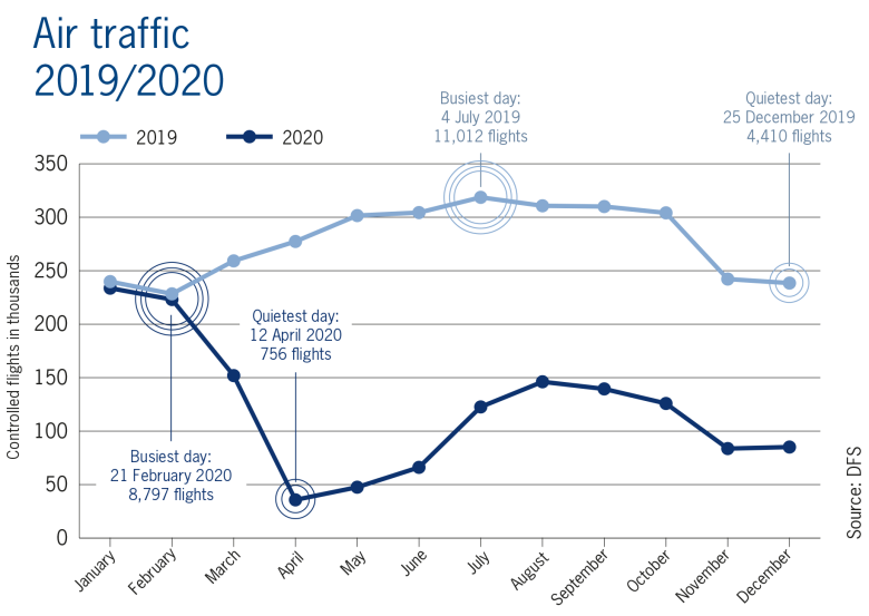 statistics on German air traffic