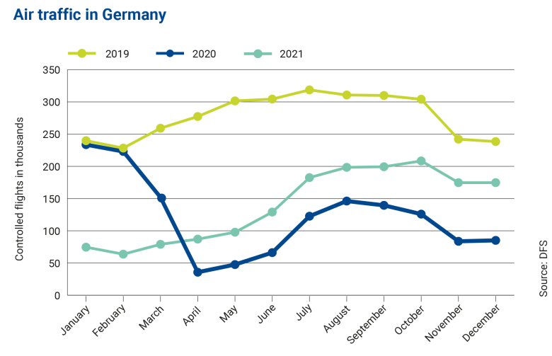 statistics on German air traffic